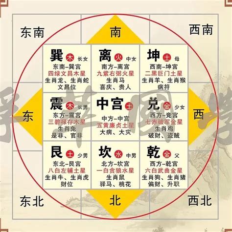 四方位 八方位|八卦方位